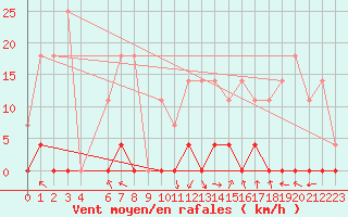 Courbe de la force du vent pour Sighetu Marmatiei
