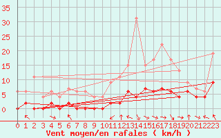 Courbe de la force du vent pour Saint-Girons (09)