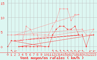 Courbe de la force du vent pour Orly (91)