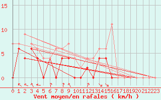 Courbe de la force du vent pour Caen (14)
