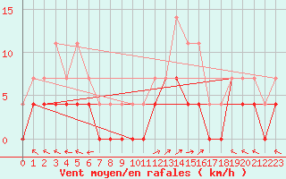 Courbe de la force du vent pour Buresjoen