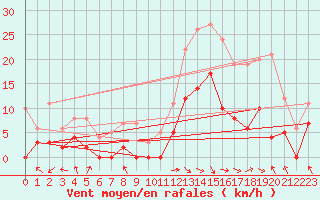 Courbe de la force du vent pour Saint-Girons (09)