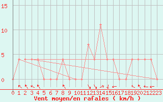 Courbe de la force du vent pour Eisenkappel