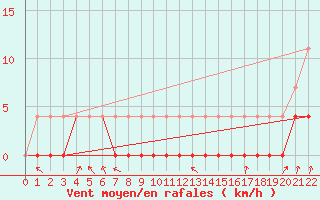 Courbe de la force du vent pour Salla Naruska