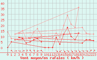 Courbe de la force du vent pour Montauban (82)