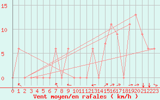 Courbe de la force du vent pour Knoxville, McGhee Tyson Airport