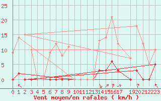 Courbe de la force du vent pour La Comella (And)