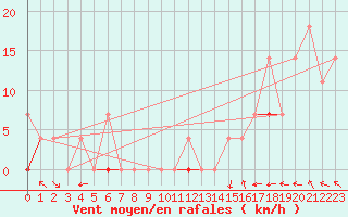 Courbe de la force du vent pour Laksfors