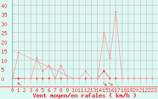 Courbe de la force du vent pour Sighetu Marmatiei