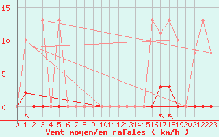 Courbe de la force du vent pour La Comella (And)