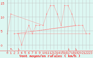 Courbe de la force du vent pour Szczecinek