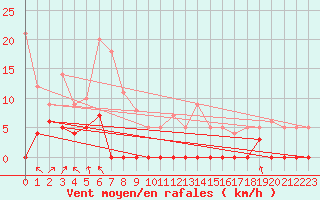Courbe de la force du vent pour La Meije - Nivose (05)