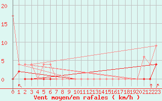 Courbe de la force du vent pour Buchs / Aarau