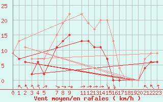 Courbe de la force du vent pour Hald V