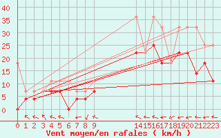 Courbe de la force du vent pour Eisenach