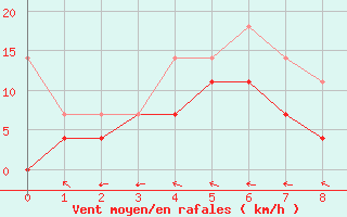 Courbe de la force du vent pour Straubing