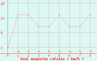 Courbe de la force du vent pour St Sebastian / Mariazell