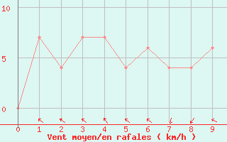 Courbe de la force du vent pour Nakhon Phanom