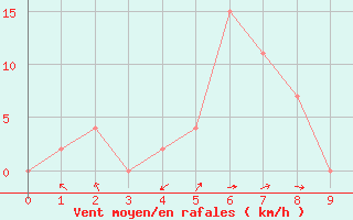 Courbe de la force du vent pour Surat Thani