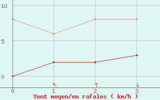 Courbe de la force du vent pour Luchon (31)