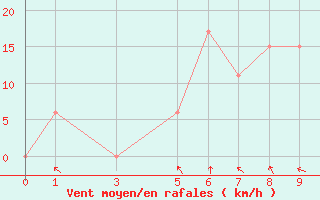 Courbe de la force du vent pour Xai Xai