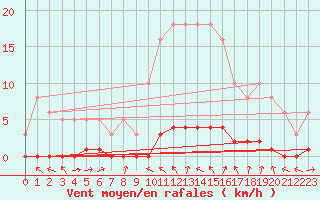 Courbe de la force du vent pour Lasfaillades (81)