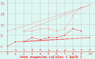 Courbe de la force du vent pour Hoting