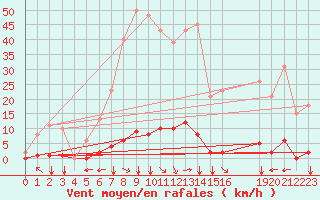 Courbe de la force du vent pour Saint-Vran (05)