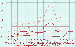 Courbe de la force du vent pour Chailles (41)