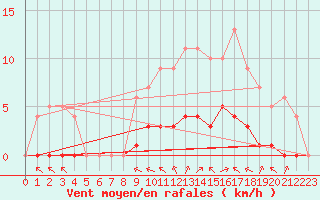 Courbe de la force du vent pour Rmering-ls-Puttelange (57)