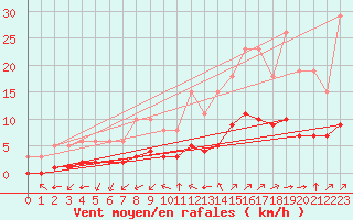 Courbe de la force du vent pour Chailles (41)