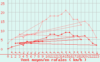 Courbe de la force du vent pour Saint-Jean-de-Vedas (34)