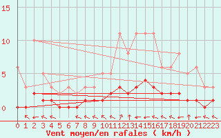 Courbe de la force du vent pour Grimentz (Sw)