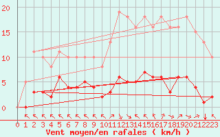 Courbe de la force du vent pour Corny-sur-Moselle (57)