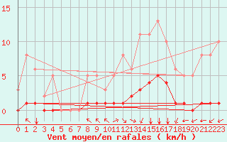 Courbe de la force du vent pour Villarzel (Sw)