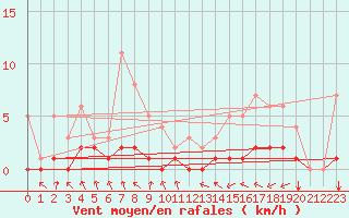 Courbe de la force du vent pour Fains-Veel (55)