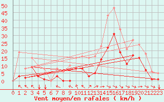 Courbe de la force du vent pour Angliers (17)