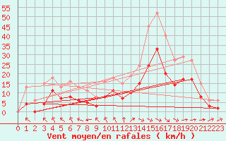 Courbe de la force du vent pour Saint-Mdard-d