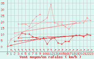 Courbe de la force du vent pour Sgur-le-Chteau (19)