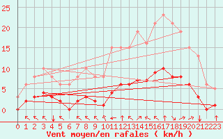 Courbe de la force du vent pour Corny-sur-Moselle (57)