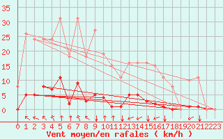 Courbe de la force du vent pour Gros-Rderching (57)