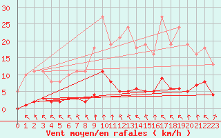 Courbe de la force du vent pour La Chapelle-Montreuil (86)