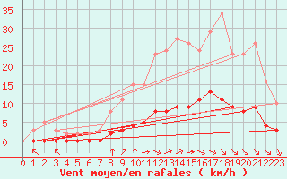 Courbe de la force du vent pour Sandillon (45)