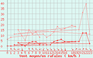 Courbe de la force du vent pour Jan (Esp)