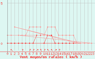 Courbe de la force du vent pour Rmering-ls-Puttelange (57)