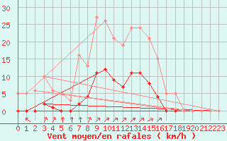Courbe de la force du vent pour Gros-Rderching (57)