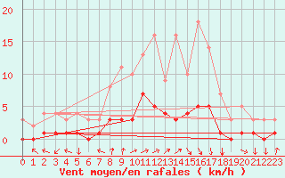 Courbe de la force du vent pour Fains-Veel (55)