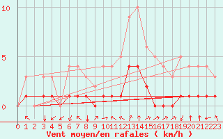 Courbe de la force du vent pour Thnes (74)