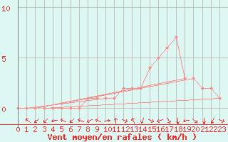Courbe de la force du vent pour Douzy (08)