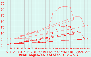 Courbe de la force du vent pour Luc-sur-Orbieu (11)